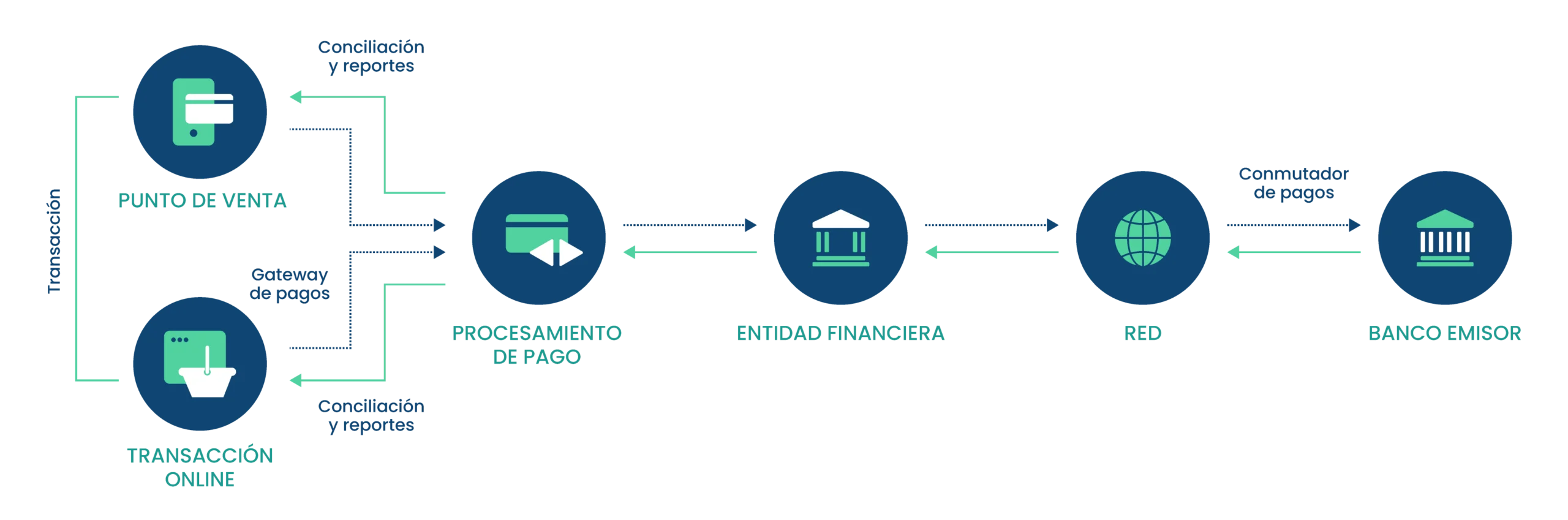 flujo de una transaccion de pago